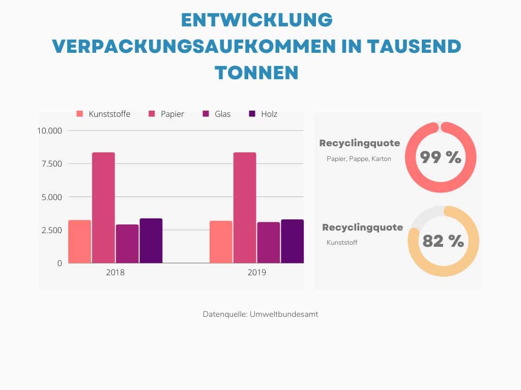 Yellow Professional Vertical Bar Chart With Progress Ring Graph - Nachhaltige Verpackung – Eine Investition in die Zukunft